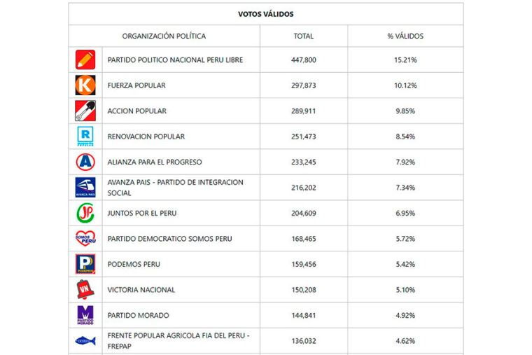 ONPE al 26.296%: Diez serían los partidos con representación en el Congreso