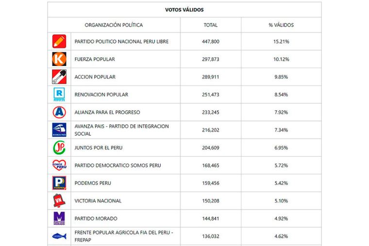 ONPE al 26.296%: Diez seran los partidos con representacin en el Congreso