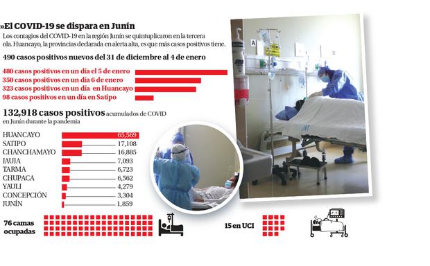 Contagios de COVID-19 se quintuplican en Junín en un solo día