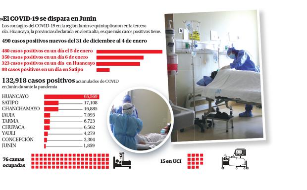 Contagios de COVID-19 se quintuplican en Junn en un solo da