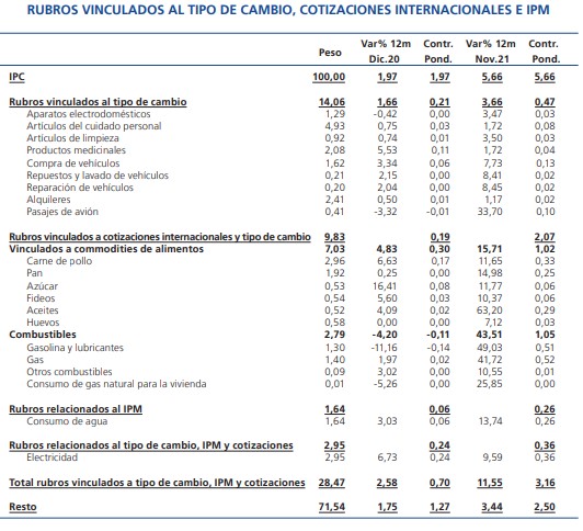 Inflación: ¿Cuáles fueron los productos que más subieron en el 2021 y por qué? [Informe]