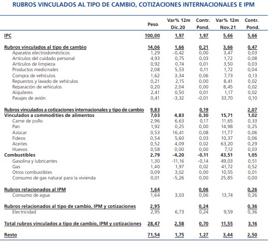 Inflacin: Cules fueron los productos que ms subieron en el 2021 y por qu? [Informe]